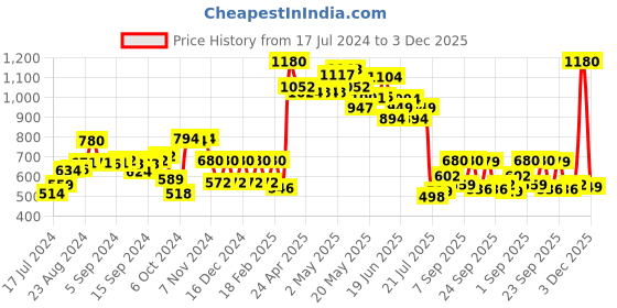 ajio.com aurelia Women Checked Straight Fit Palazzos with Insert Pockets aurelia Price History Graph from 17 Jul 2024 to 3 Dec 2025