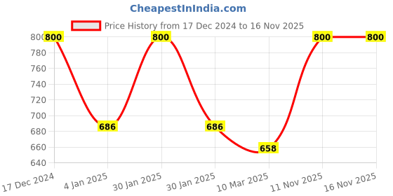 ajio.com aurelia Women Checked Straight Kurta with Band Collar aurelia Price History Graph from 17 Dec 2024 to 15 Nov 2025