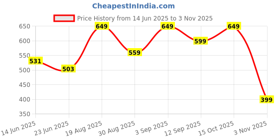 ajio.com yousta Women Checked Straight Kurta with Insert Pocket yousta Price History Graph from 14 Jun 2025 to 3 Nov 2025