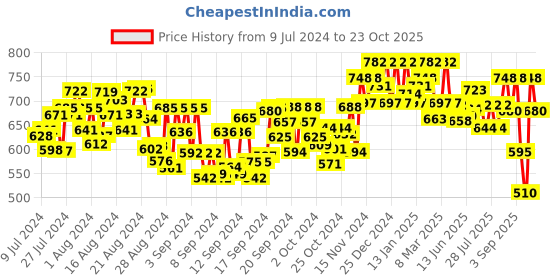 ajio.com one femme Women Checked Straight Tunic with Mandarin Collar one femme Price History Graph from 9 Jul 2024 to 23 Oct 2025