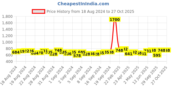 ajio.com one femme Women Checked Straight Tunic with Mandarin Collar one femme Price History Graph from 18 Aug 2024 to 26 Oct 2025