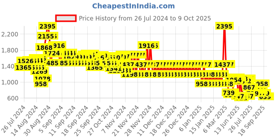 ajio.com catwalk Women Checked Strap Open-Toe Chunky Heels catwalk Price History Graph from 26 Jul 2024 to 9 Oct 2025