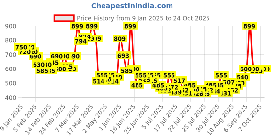ajio.com kami kubi Women Checked Tailored Fit Top kami kubi Price History Graph from 9 Jan 2025 to 22 Oct 2025