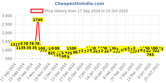 ajio.com yuniqee Women Checked Tailored Fit Trench Coat with Flap Pockets yuniqee Price History Graph from 17 Sep 2024 to 25 Oct 2025
