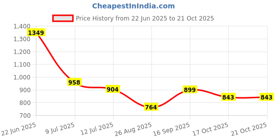ajio.com siyahi Women Checked Tiered Dress with Jacket siyahi Price History Graph from 22 Jun 2025 to 20 Oct 2025