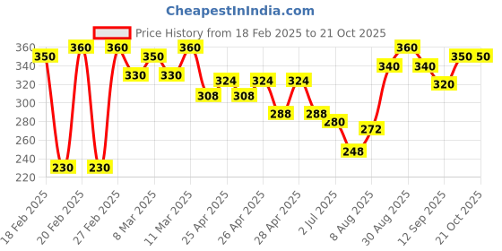 ajio.com mialo fashion x ag Women Checked V-Neck Straight Kurti mialo fashion x ag Price History Graph from 18 Feb 2025 to 21 Oct 2025