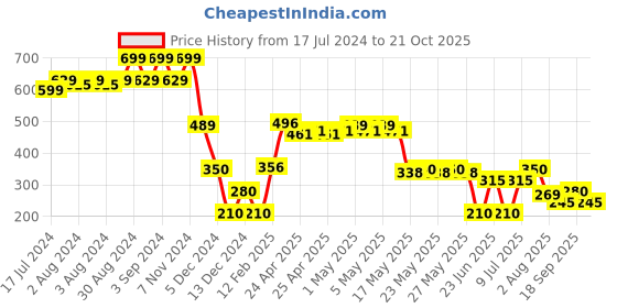 ajio.com siyahi Women Checked Wide-Leg Pants siyahi Price History Graph from 17 Jul 2024 to 21 Oct 2025