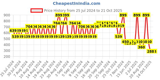 ajio.com dnmx Women Checked Woven Shawl with Raw Edges dnmx Price History Graph from 25 Jul 2024 to 19 Oct 2025