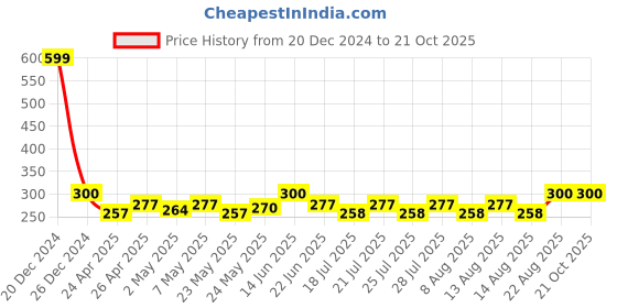 ajio.com bharatasya Women Checks Cap bharatasya Price History Graph from 20 Dec 2024 to 20 Oct 2025