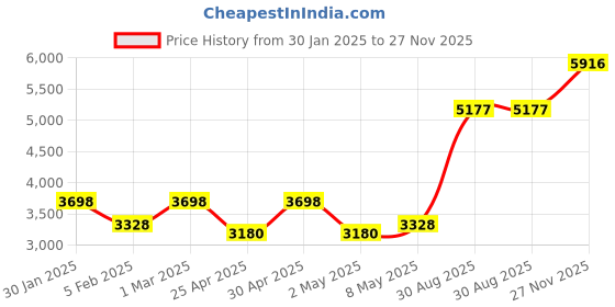 ajio.com monte carlo Women Checks Coat monte carlo Price History Graph from 30 Jan 2025 to 27 Nov 2025