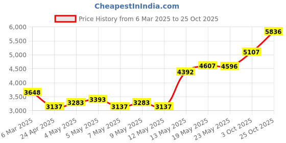 ajio.com monte carlo Women Checks Coat monte carlo Price History Graph from 6 Mar 2025 to 25 Oct 2025