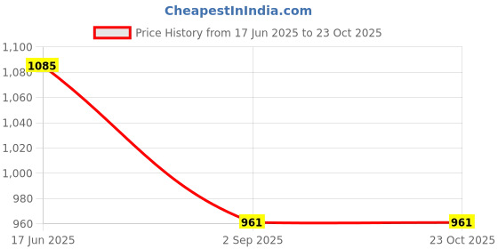 ajio.com swishchick Women Checks Fit and Flare Dress swishchick Price History Graph from 17 Jun 2025 to 23 Oct 2025