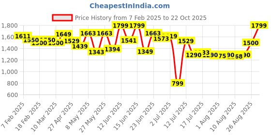 ajio.com one friday Women Checks Pullover one friday Price History Graph from 7 Feb 2025 to 22 Oct 2025