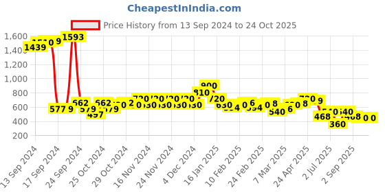 ajio.com spykar Women Checks Regular Fit Cotton Shirt spykar Price History Graph from 13 Sep 2024 to 23 Oct 2025