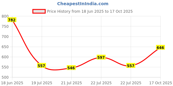 ajio.com one femme Women Checks Regular Fit Shirt one femme Price History Graph from 18 Jun 2025 to 17 Oct 2025