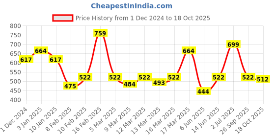 ajio.com enamor Women Checks Relaxed Fit Pants enamor Price History Graph from 1 Dec 2024 to 18 Oct 2025