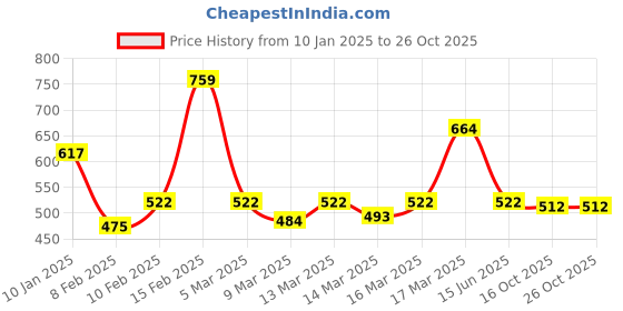 ajio.com enamor Women Checks Relaxed Fit Pants enamor Price History Graph from 10 Jan 2025 to 25 Oct 2025