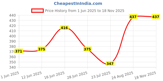 ajio.com kryptic Women Checks Relaxed Fit Pyjamas kryptic Price History Graph from 1 Jun 2025 to 18 Nov 2025