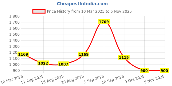 ajio.com zelena Women Checks Relaxed Fit Top zelena Price History Graph from 10 Mar 2025 to 2 Nov 2025