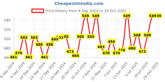 ajio.com handicraft-palace Women Checks Scarf handicraft-palace Price History Graph from 8 Sep 2024 to 29 Oct 2025