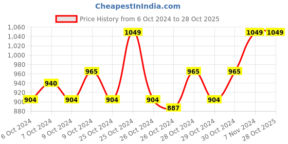 ajio.com handicraft-palace Women Checks Scarf with Tassels handicraft-palace Price History Graph from 6 Oct 2024 to 28 Oct 2025