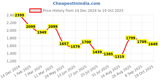 ajio.com american eagle Women Checks Shirt american eagle Price History Graph from 14 Dec 2024 to 19 Oct 2025