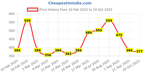 ajio.com enamor Women Checks Shorts enamor Price History Graph from 10 Feb 2025 to 20 Oct 2025