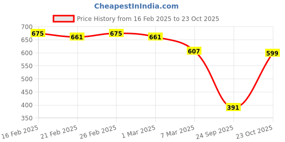 ajio.com hive 91 Women Checks Skirt hive 91 Price History Graph from 16 Feb 2025 to 23 Oct 2025