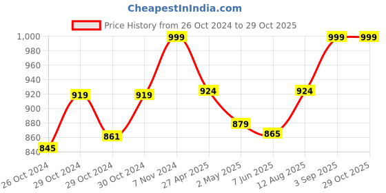 ajio.com handicraft-palace Women Checks Stole handicraft-palace Price History Graph from 26 Oct 2024 to 29 Oct 2025