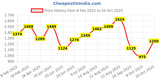 ajio.com van heusen Women Checks Straight Fit Trousers van heusen Price History Graph from 8 Feb 2025 to 20 Oct 2025