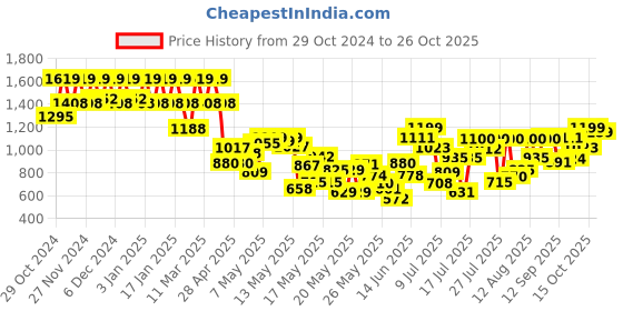 ajio.com azira Women Checks Tiered Dress azira Price History Graph from 29 Oct 2024 to 26 Oct 2025