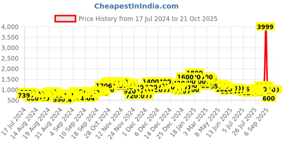 ajio.com steppings Women Chelsea Boots steppings Price History Graph from 17 Jul 2024 to 21 Oct 2025