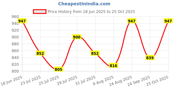 ajio.com max Women Chenille Knit Sweatshirt max Price History Graph from 18 Jun 2025 to 25 Oct 2025