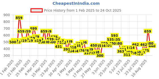 ajio.com kiana house of fashion Women Chevron A-Line Kurta Set kiana house of fashion Price History Graph from 1 Feb 2025 to 24 Oct 2025