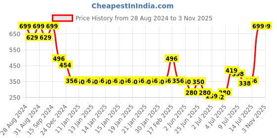 ajio.com fig Women Chevron-Knit Regular Fit Round-Neck Pullover fig Price History Graph from 28 Aug 2024 to 2 Nov 2025
