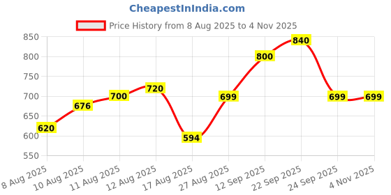 ajio.com madame Women Chevron Knit Relaxed Fit Crop Top madame Price History Graph from 8 Aug 2025 to 2 Nov 2025