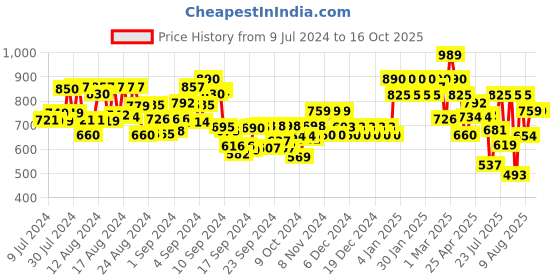 ajio.com aask Women Chevron Pattern Fit & Flare Dress aask Price History Graph from 9 Jul 2024 to 16 Oct 2025