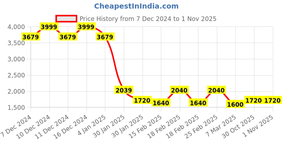 ajio.com Women Chevron Pattern Fit & Flare Dress with Belt Price History Graph from 7 Dec 2024 to 31 Oct 2025