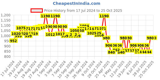 ajio.com unaone Women Chevron Pattern Longline Shrug unaone Price History Graph from 17 Jul 2024 to 25 Oct 2025