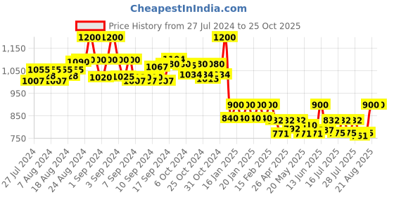 ajio.com unaone Women Chevron Pattern Longline Shrug unaone Price History Graph from 27 Jul 2024 to 25 Oct 2025