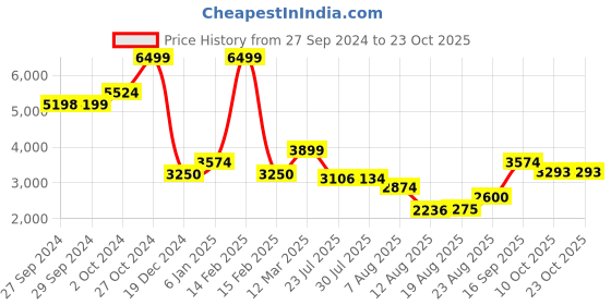 ajio.com allen solly Women Chevron Pattern Regualr Fit Peacoat allen solly Price History Graph from 27 Sep 2024 to 23 Oct 2025