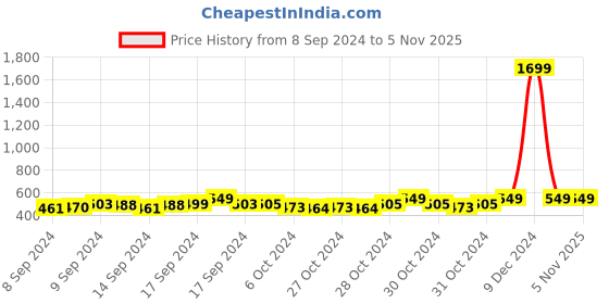 ajio.com handicraft-palace Women Chevron Pattern Scarf with Tassels handicraft-palace Price History Graph from 8 Sep 2024 to 4 Nov 2025