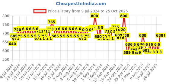 ajio.com unaone Women Chevron Pattern Shrug unaone Price History Graph from 9 Jul 2024 to 25 Oct 2025
