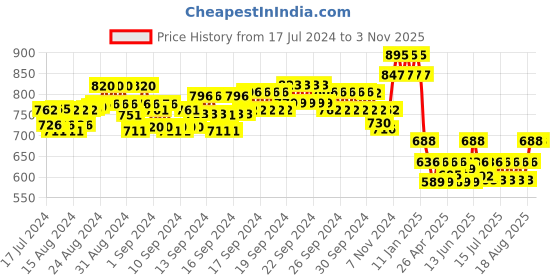ajio.com unaone Women Chevron Pattern Shrug unaone Price History Graph from 17 Jul 2024 to 2 Nov 2025