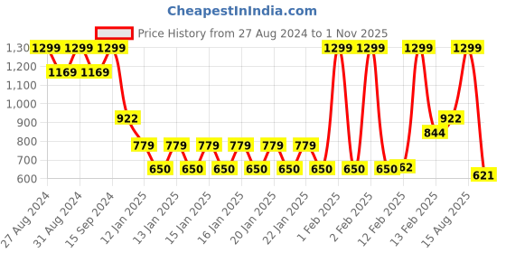 ajio.com fusion Women Chevron Pattern Straight Kurta fusion Price History Graph from 27 Aug 2024 to 1 Nov 2025