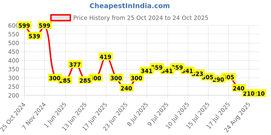 ajio.com fig Women Chevron Pattern Trousers fig Price History Graph from 25 Oct 2024 to 24 Oct 2025