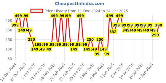 ajio.com yousta Women Chevron Patterned Round-Neck Pullover yousta Price History Graph from 11 Dec 2024 to 24 Oct 2025