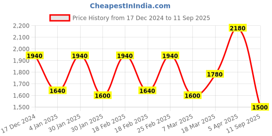 ajio.com Women Chevron Patterned Shirt Dress Price History Graph from 17 Dec 2024 to 11 Sep 2025