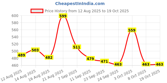 ajio.com rangriti Women Chevron Print Dupatta with Tassels rangriti Price History Graph from 12 Aug 2025 to 17 Oct 2025