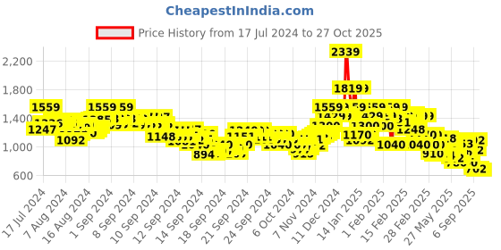 ajio.com rangriti Women Chevron Print Fit & Flare Dress rangriti Price History Graph from 17 Jul 2024 to 27 Oct 2025